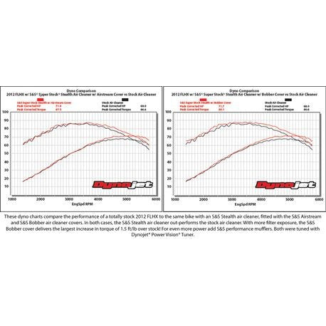 Stealth Air Cleaner Kit Without Cover for 1991-2006 HD® XL Sportster® Models With Stock CV Carb